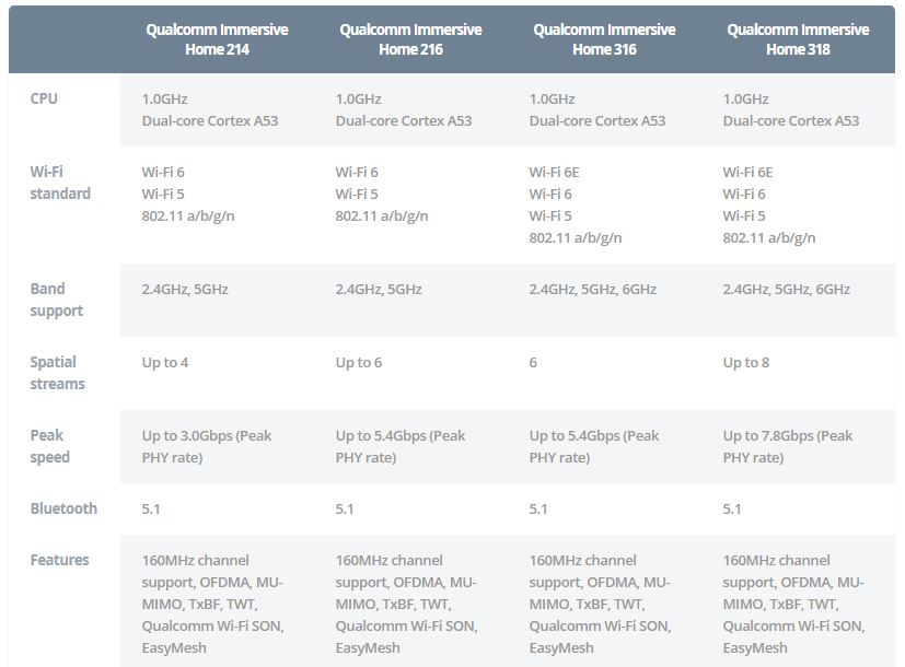Qualcomm Immersive Home