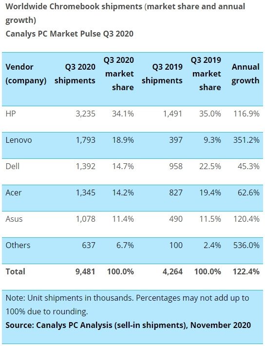 Crescita chromebook divisi per marchi