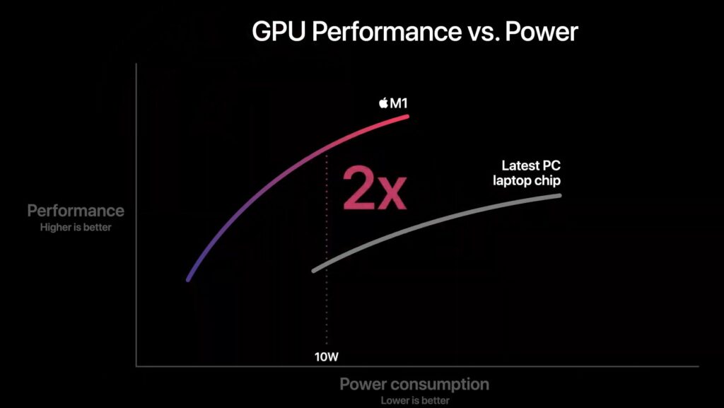 Apple M1 è il primo SoC di Apple per i Mac: parole d'ordine prestazioni e bassi consumi 11