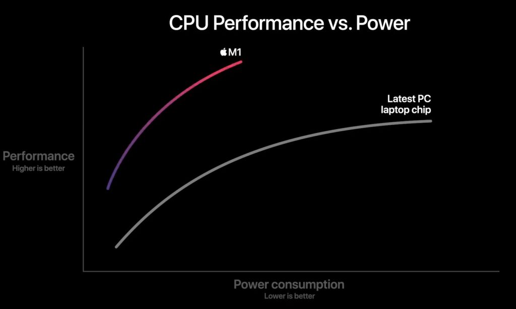 Apple M1 è il primo SoC di Apple per i Mac: parole d'ordine prestazioni e bassi consumi 14
