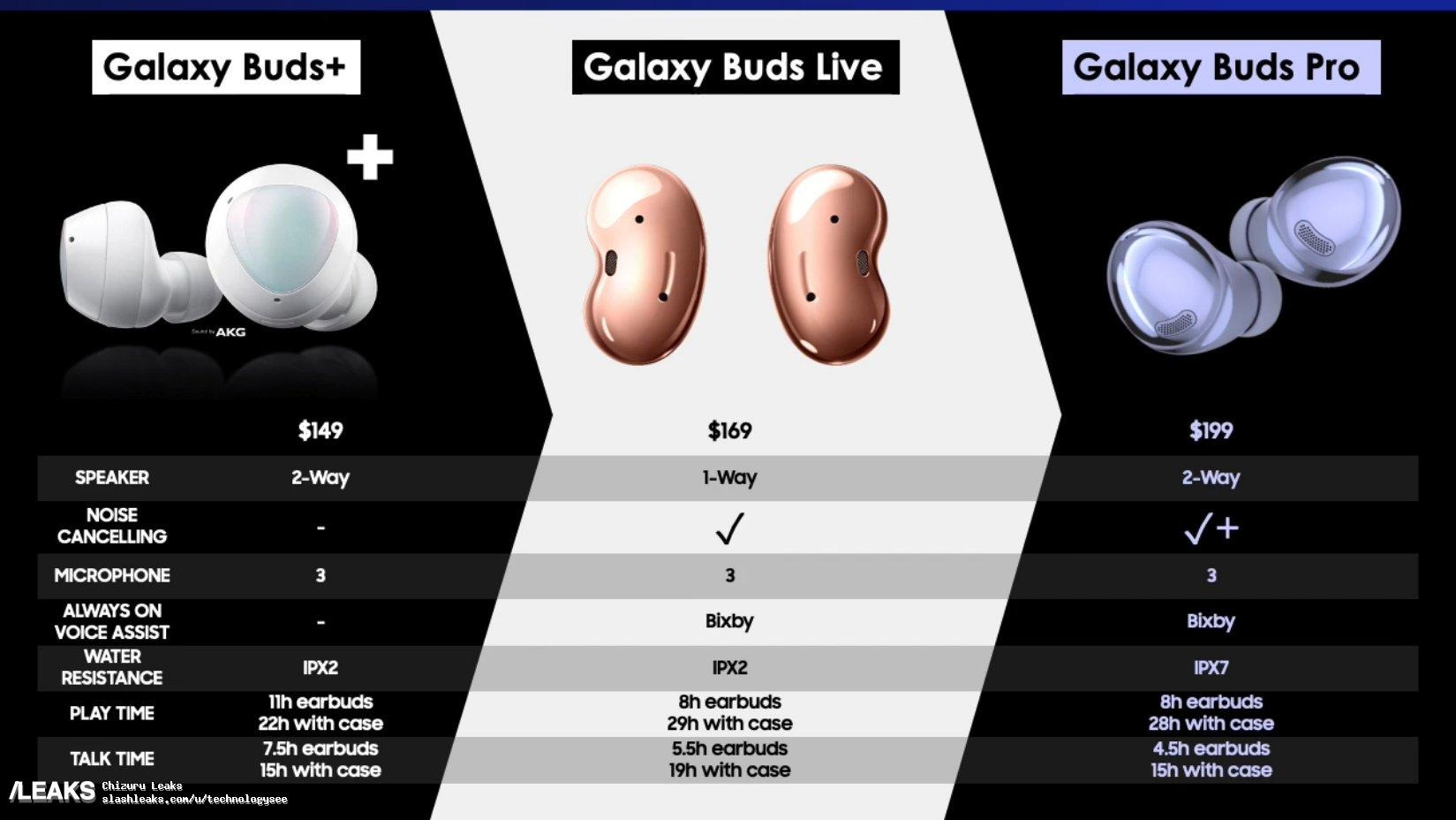 Niente più segreti le cuffie Galaxy Buds Pro svelate da questo