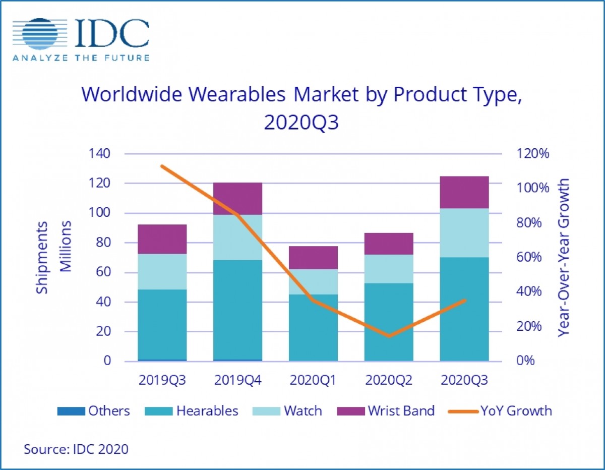 idc market share smartwatch q3 2020