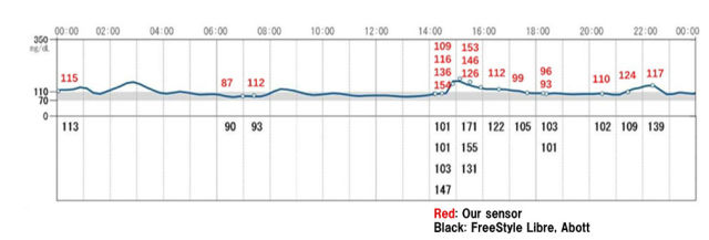 smartwatch monitoraggio glicemia ces 2021