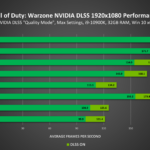 Il DLSS NVIDIA arriva su nuovi titoli, tra i quali Call of Duty: Modern Warfare e Warzone 3