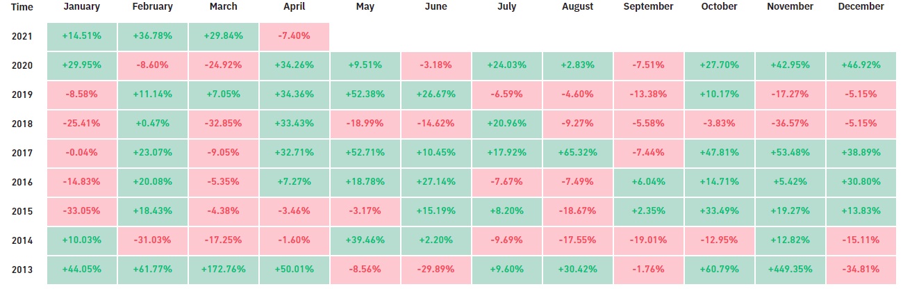Bitcoin potrebbe chiudere aprile in rosso per la prima volta dal 2015 1