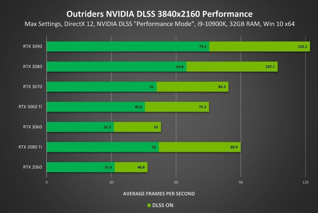 outriders nvidia dlss 60 fps 1440p