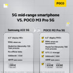 POCO M3 Pro rivoluziona la fascia media, e a questo prezzo è già un best buy 2
