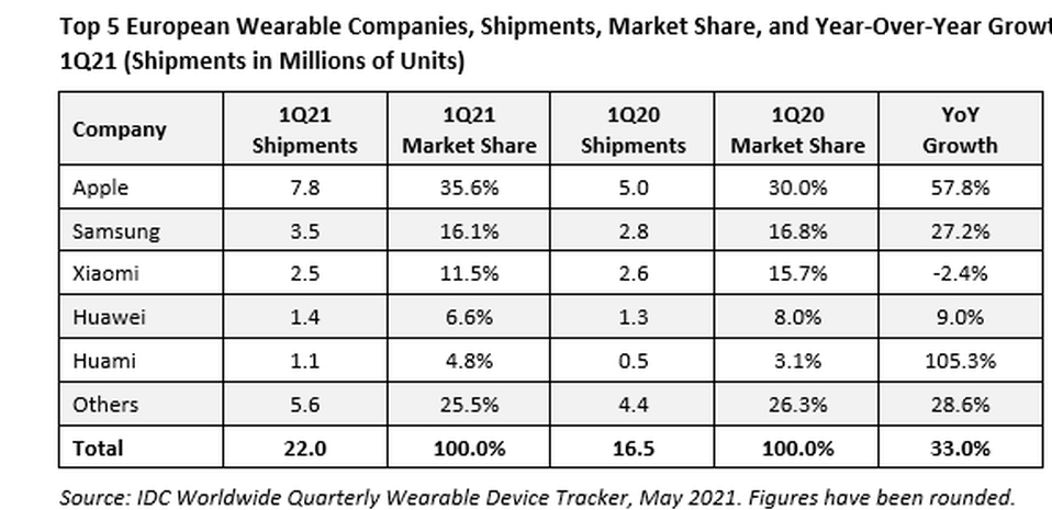 samsung wearable q1 2021 vendite
