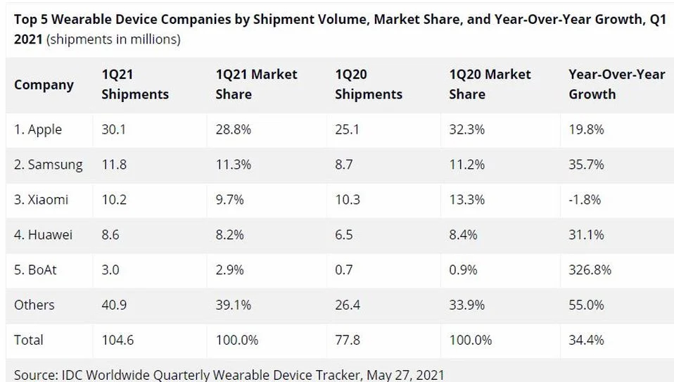samsung wearable q1 2021 vendite