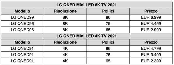 Le TV MiniLED di LG sono disponibili in Italia: ecco i prezzi 2