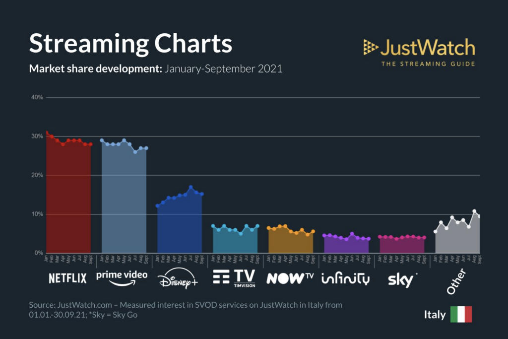 quote di mercato streaming 2021
