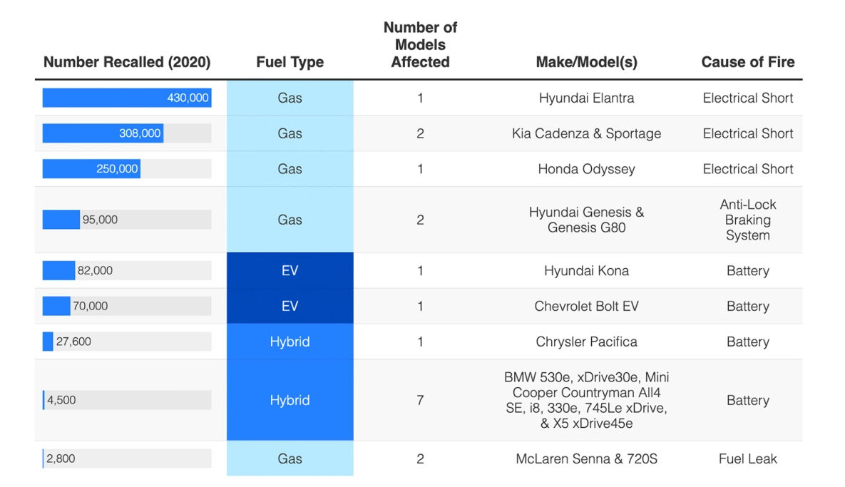 tabella comparativa incendi veicoli elettrici e a benzina