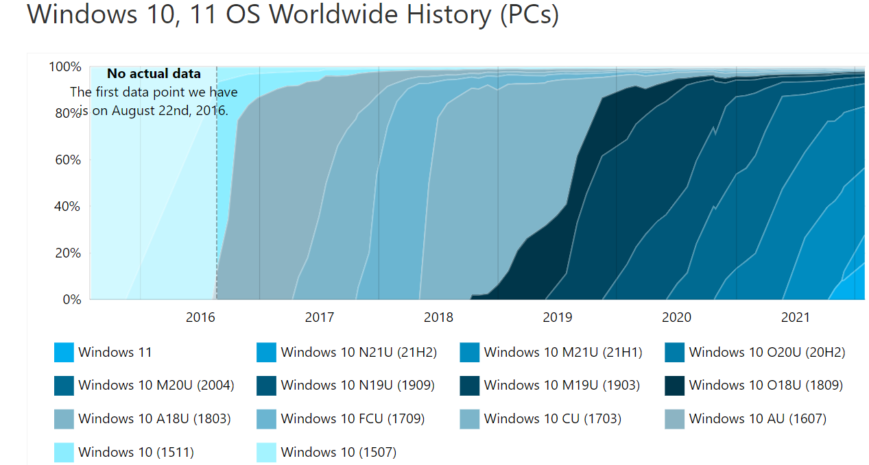 Windows 11 market share
