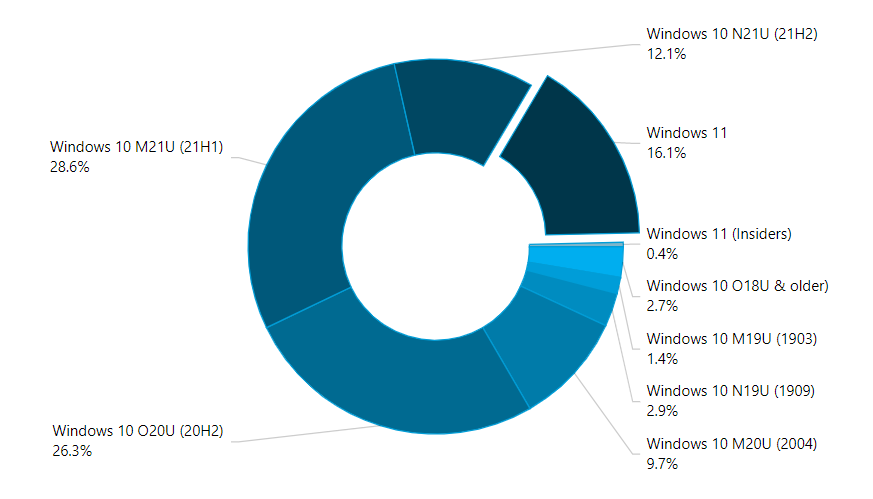 Windows 11 market share
