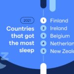 Fitbit pubblica lo Year in Review 2021 e tra i Paesi migliori c'è anche l'Italia 5