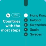 Fitbit pubblica lo Year in Review 2021 e tra i Paesi migliori c'è anche l'Italia 6