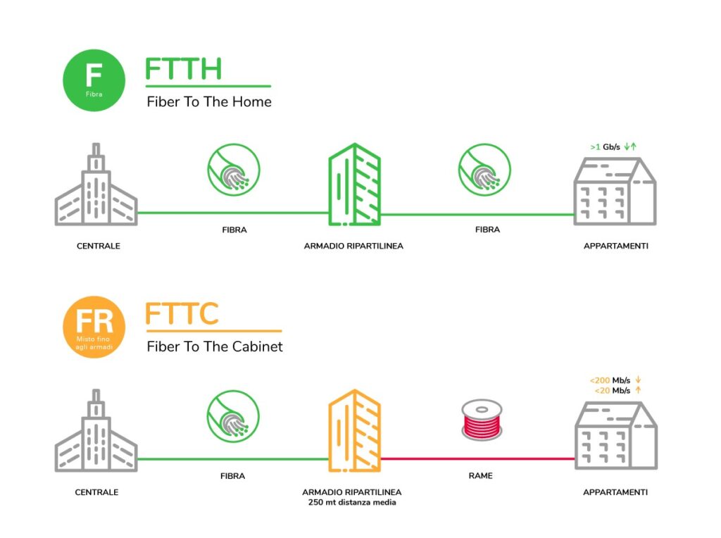 fibra ottica ftth