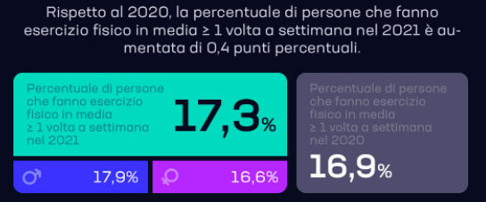 Gli italiani sono i più attivi e dormiglioni, parola di smartwatch e wearable 1