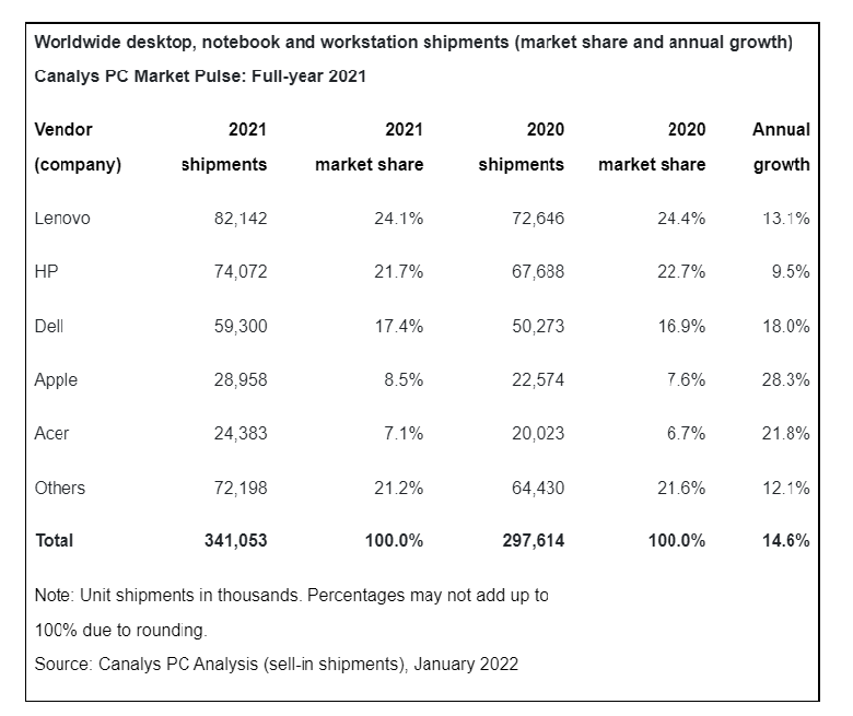 Vendite record per Apple coi Mac, ma è giù dal podio 2021 nel mercato PC 4