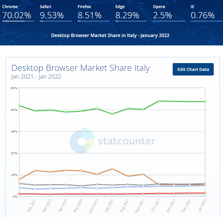 Classifica browser desktop più diffusi in Italia