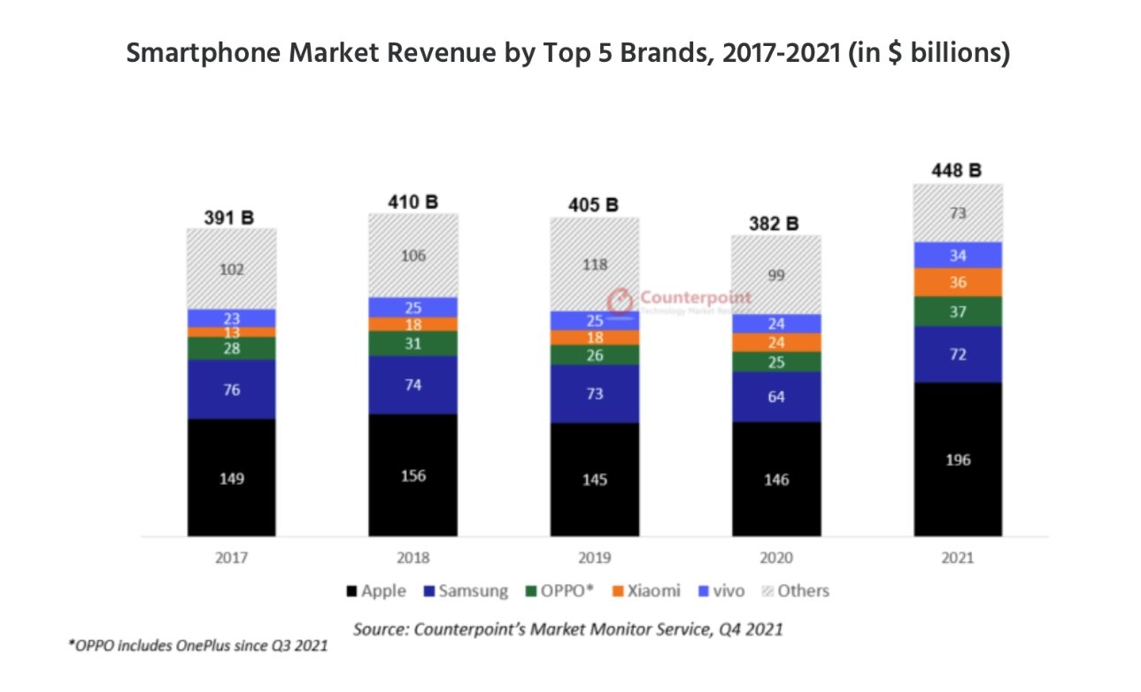 ricavi iphone apple 2021 counterpoin research
