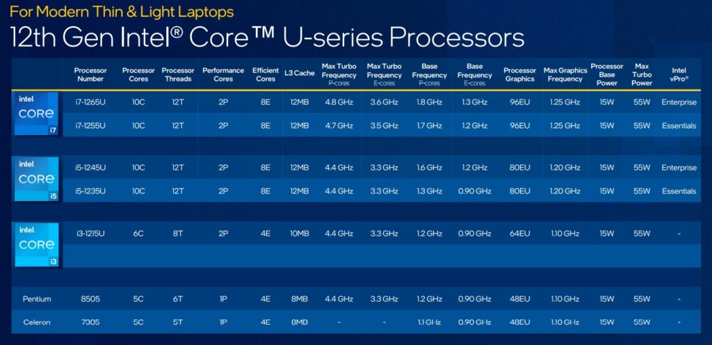 intel core 12 serie u 15 w