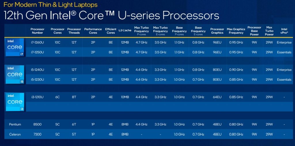 intel core 12 serie u 9 w