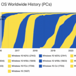 Windows 11 è in crescita, ma il più popolare è ancora un suo avo 2
