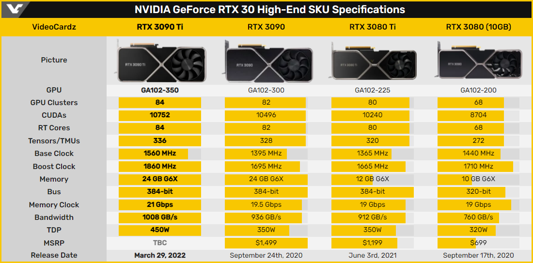 Comparativa: specifiche delle Nvidia GeForce RTX 30 di fascia alta