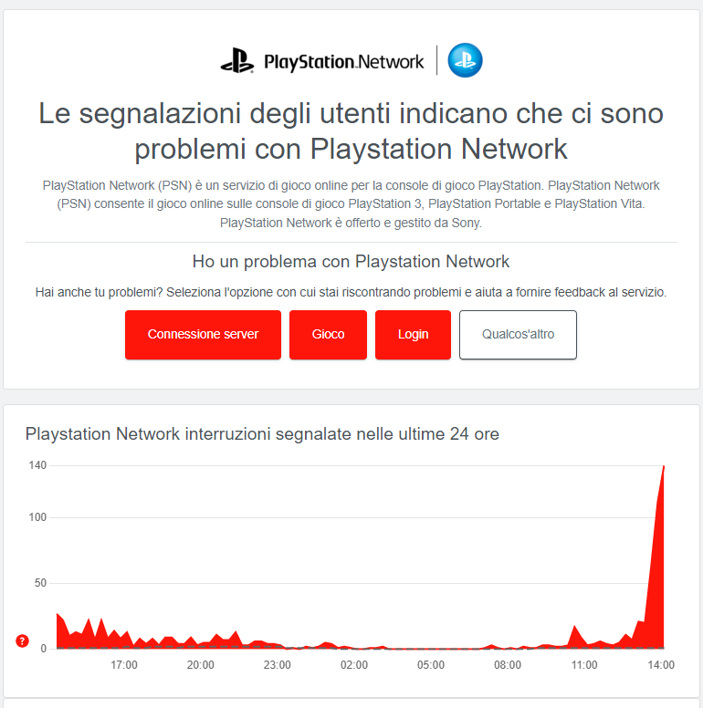 Downdetector segnala i problemi relativi a PlayStation Network del 23 marzo 2022
