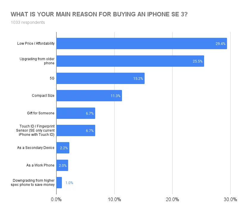 iPhone SE 2022 sondaggio