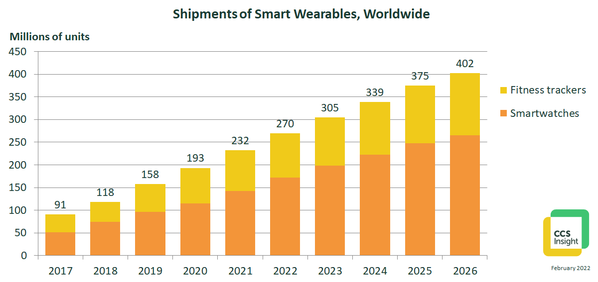 il mercato degli smartwatch