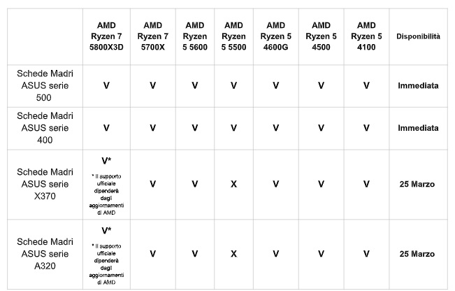 tabella aggiornamento BIOS schede madri ASUS