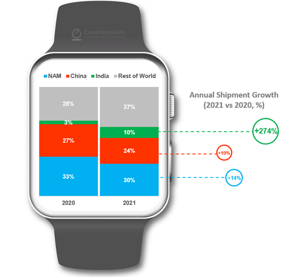 vendite smartwatch 2021