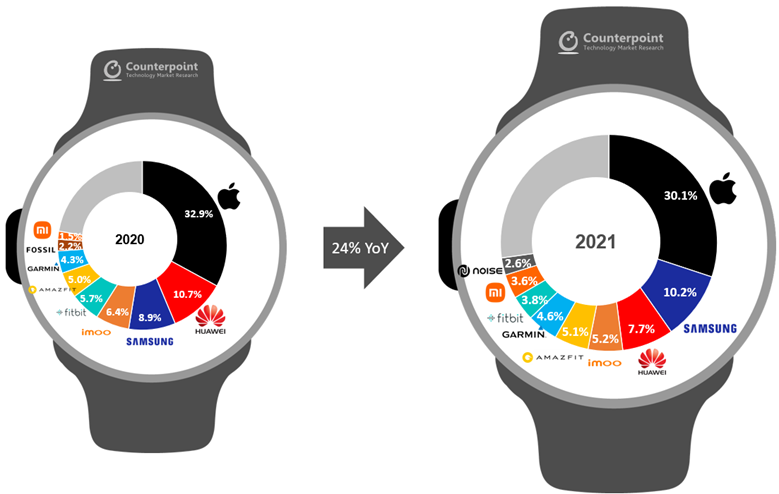 vendite smartwatch 2021