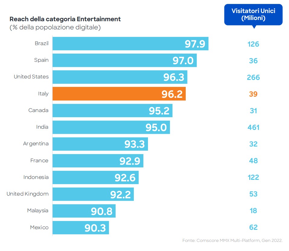 Comscore dati intrattenimento digitale