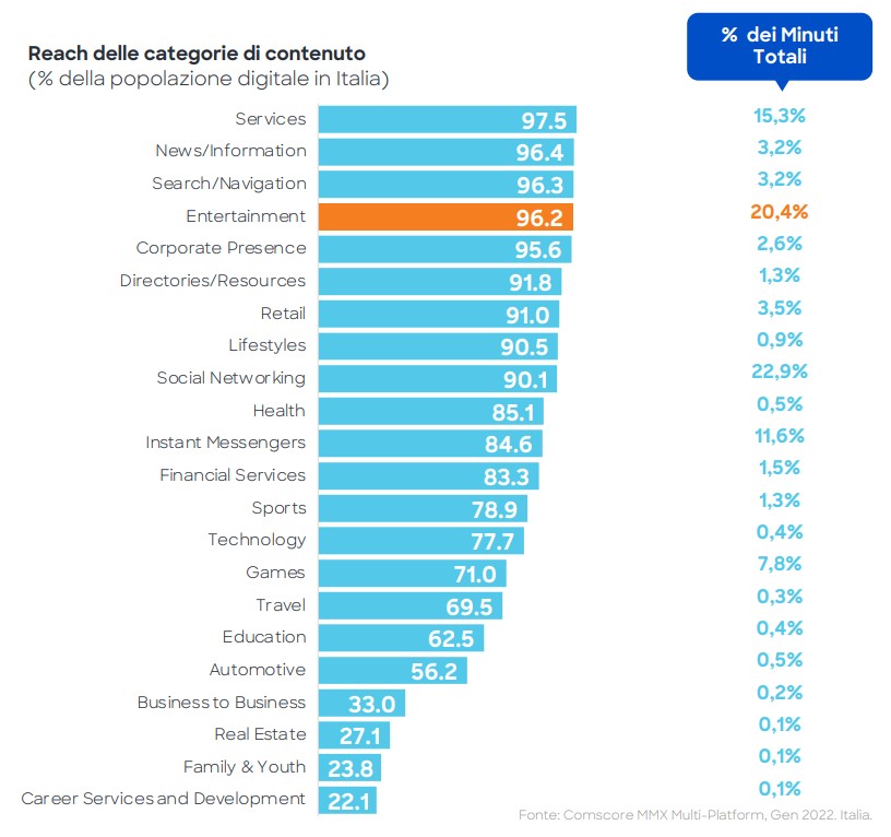 Comscore dati intrattenimento per categoria