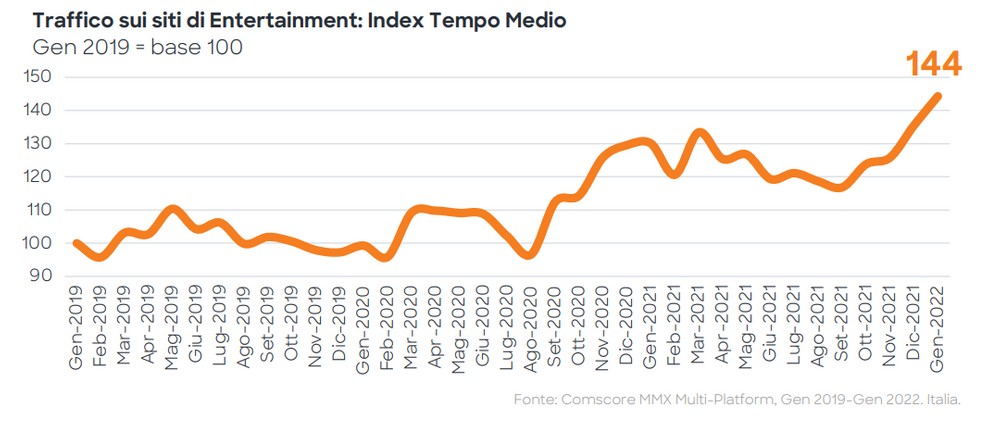 Comscore dati intrattenimento tempo medio