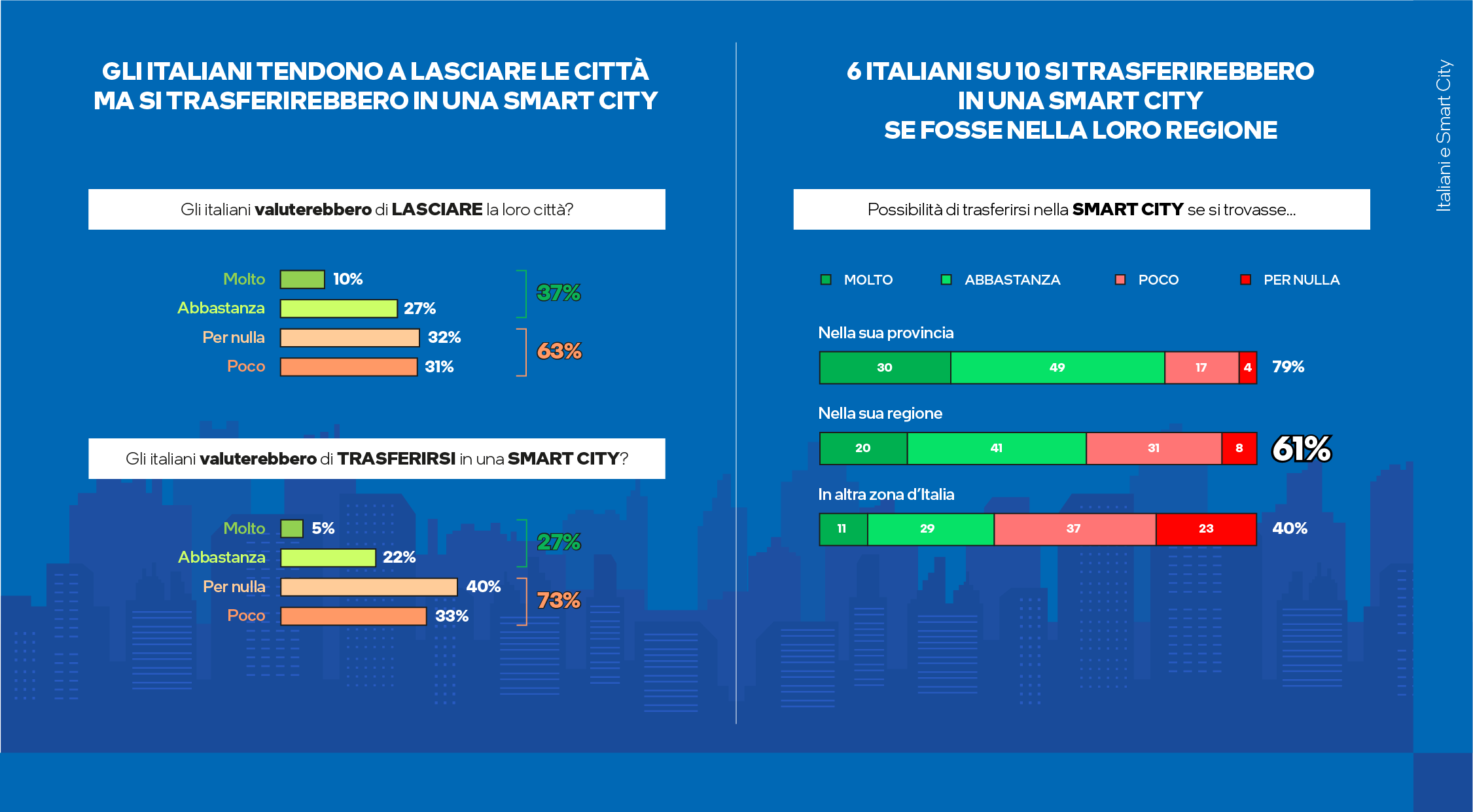 La ricerca di Intel sulle smart city in Italia
