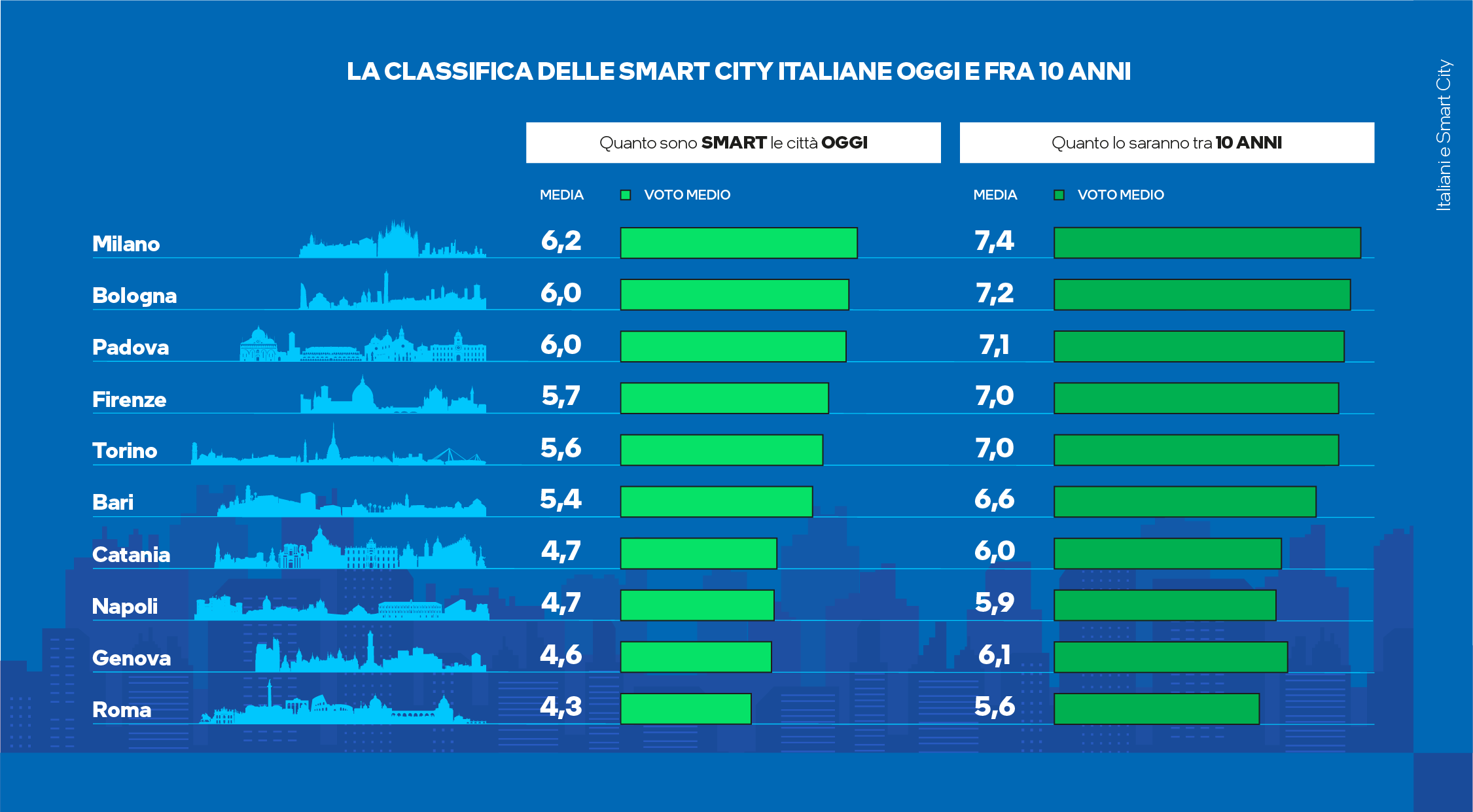 La ricerca di Intel sulle smart city in Italia