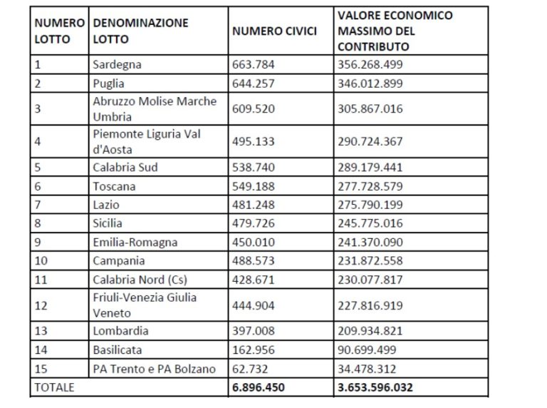 aggiudicazione lotti aree grigia Italia