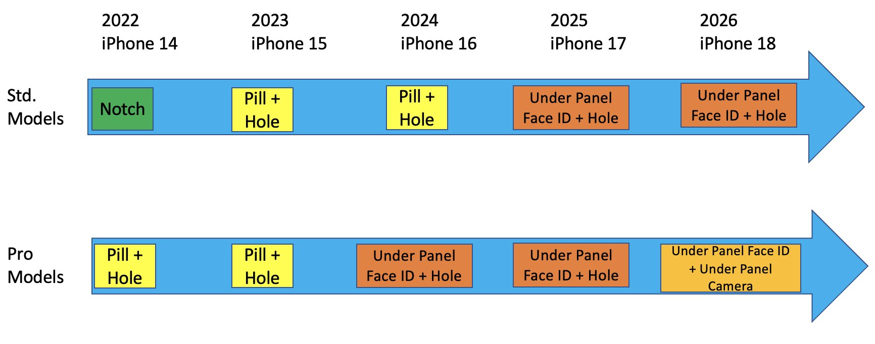 roadmap iPhone 14, 15, 16, 17, 18