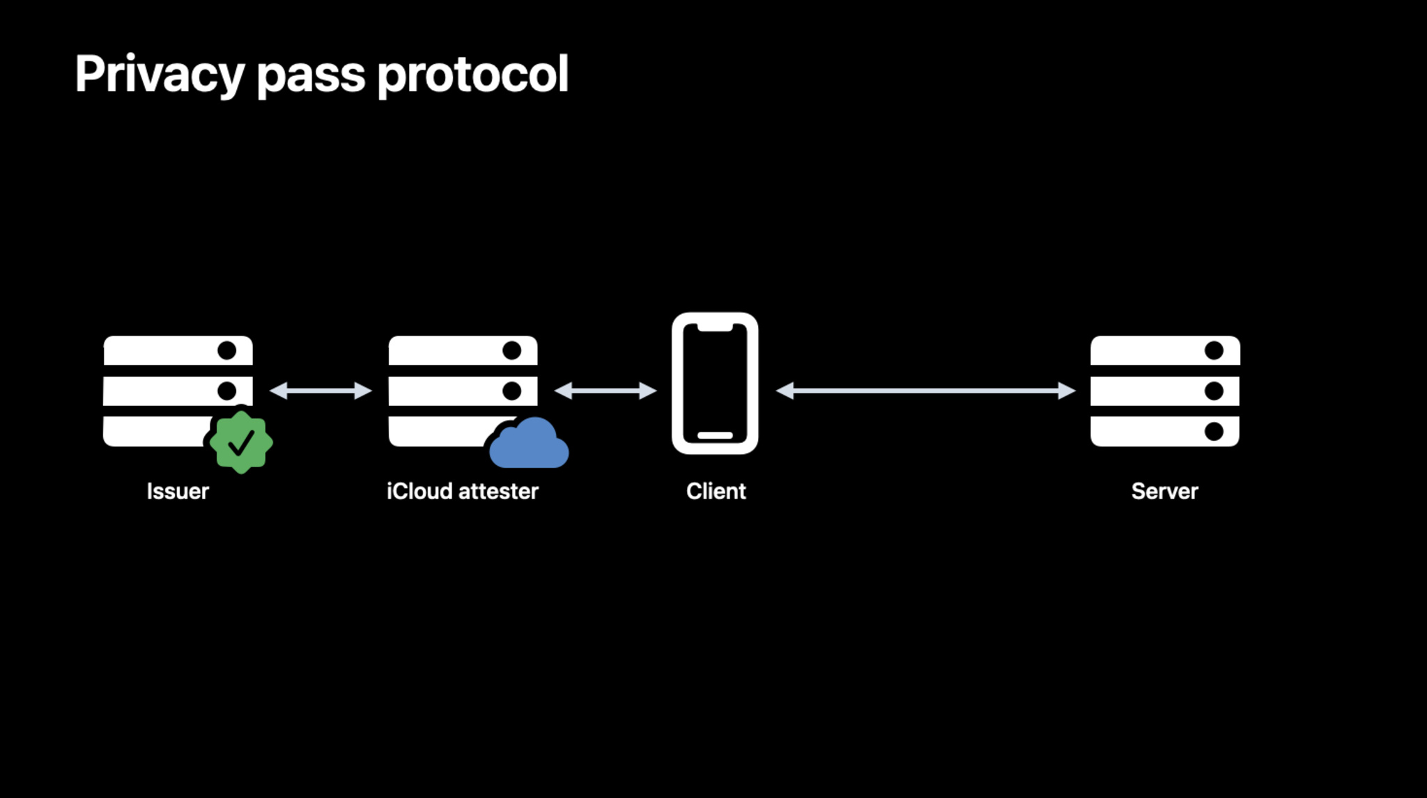 Apple PAT Privacy Pass Protocol