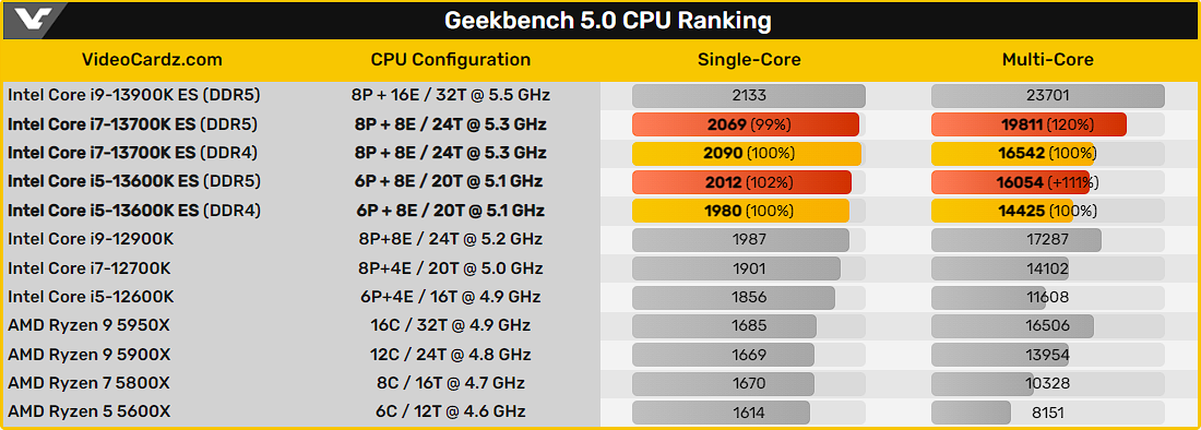 Punteggi CPU con Geekbench 5.0 per le CPU Intel Raptor Lake