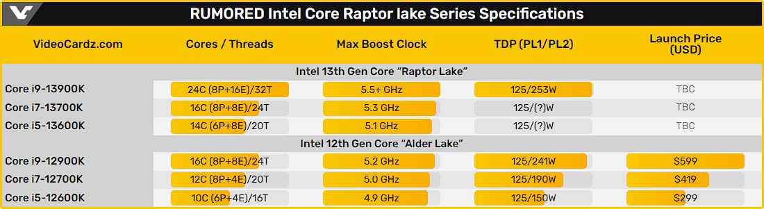 Rumor specifiche tecniche Intel Raptor Lake contro Intel Alder Lake