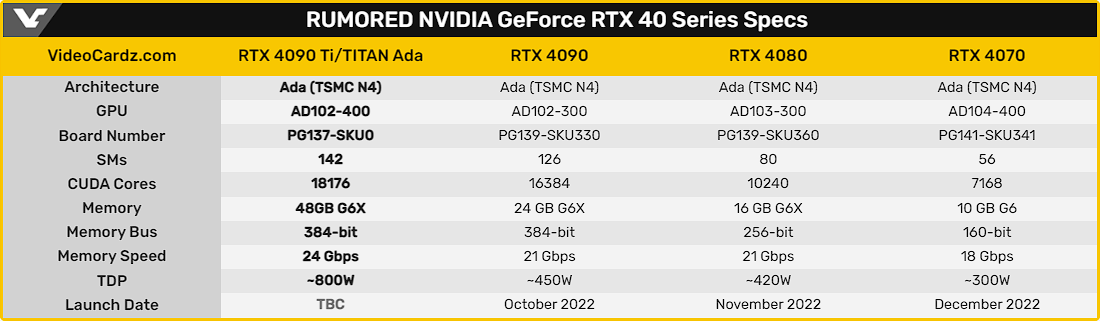 Rumor specifiche tecniche delle scheda video NVIDIA GeForce RTX 40