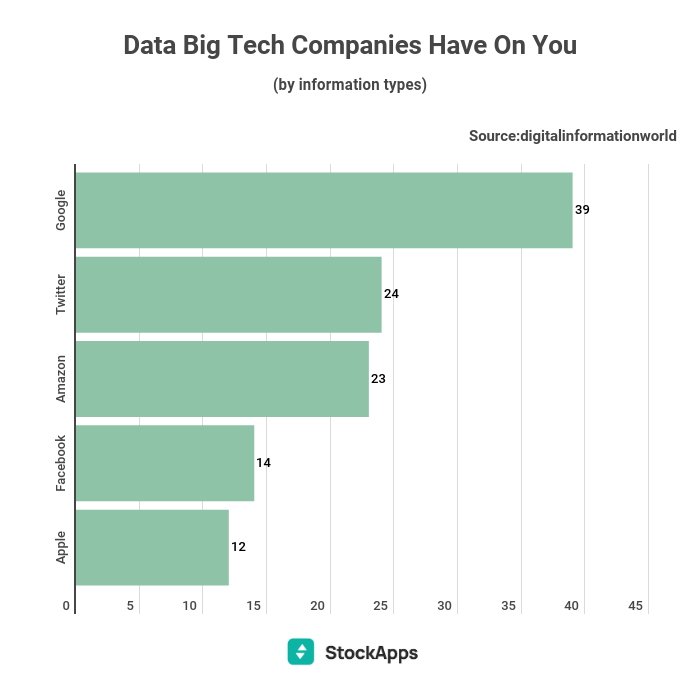 Stock Apps tracciamento dati big tech