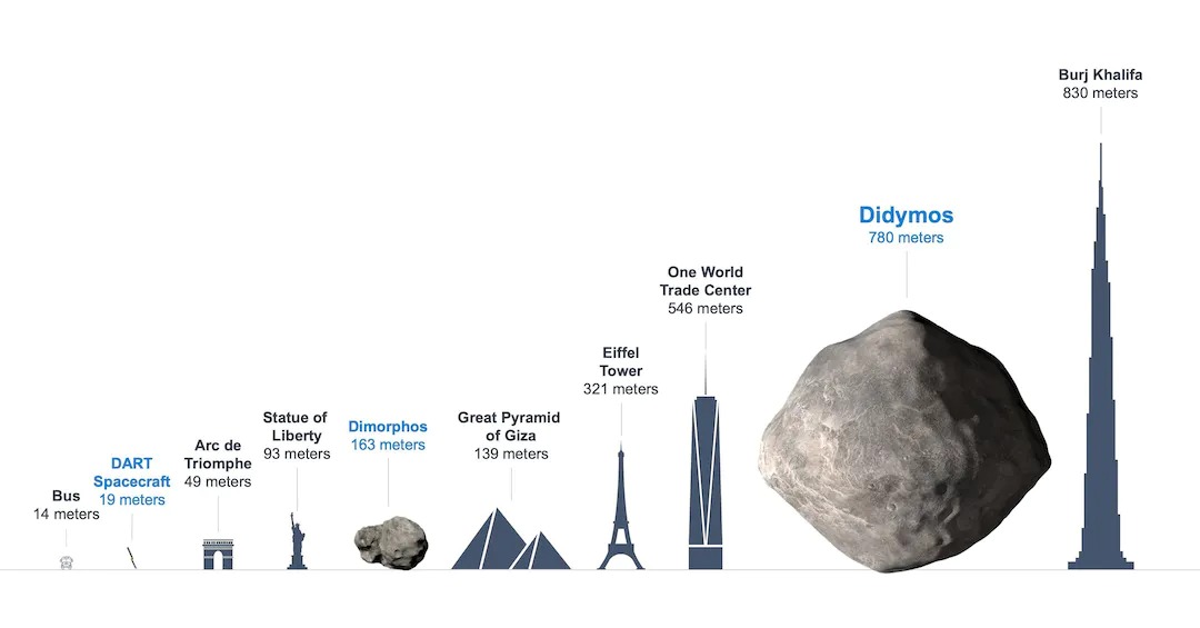 dimensioni asteroidi Dimorphos e Didymos