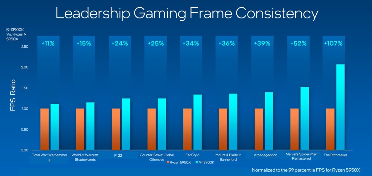 Intel Core di 13° generazione ufficiali: l'asticella si alza, fino a 5,8 GHz 2
