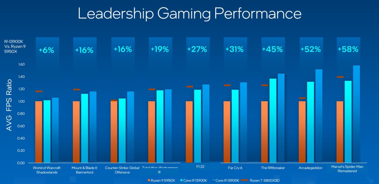 Intel Core di 13° generazione ufficiali: l'asticella si alza, fino a 5,8 GHz 1